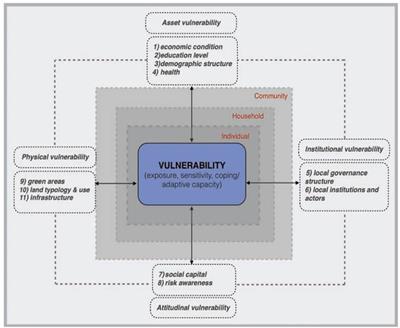 Drivers of vulnerability to health and wellbeing challenges in informal settlements